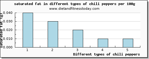 chili peppers saturated fat per 100g